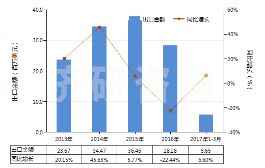 2013-2017年3月中國(guó)含有皮質(zhì)甾類激素及其衍生物或結(jié)構(gòu)類似物(HS30043200)出口總額及增速統(tǒng)計(jì)